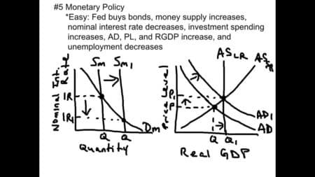 AP Macroeconomics Mistakes
