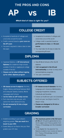 IB Diploma English Higher Level