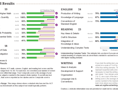 Mastering a Key ACT Test Subject: Preparing for the English Section
